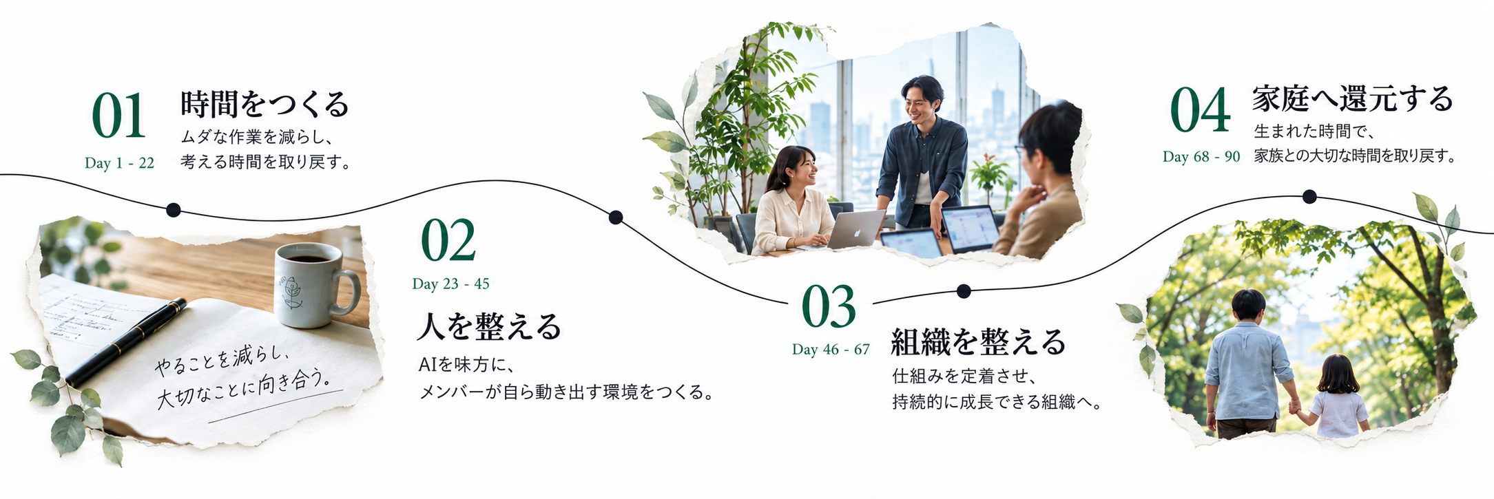 4ステップ: 01 時間をつくる（1～22日）、02 人を整える（23～45日）、03 組織を整える（46～67日）、04 家庭へ還元する（68～90日）。各工程を曲線でつないだ図。